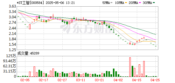 启远网 连续跌停！机器人概念股*ST工智拟退市！
