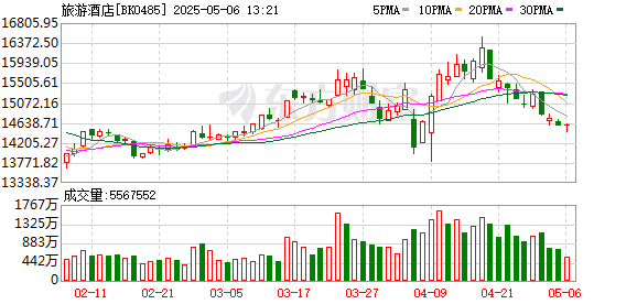 启远网  “史上最火”纪录再刷新 “五一”旅游市场多点开花