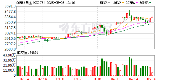 捷希缘配资 国际金价再度飙升 突破3300美元/盎司关口