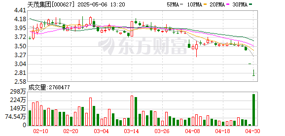 证配所配资 天茂集团年报、季报“难产”触发强制停牌 退市警报全面拉响