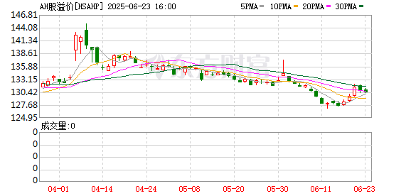 鼎宝融 AH溢价指数创5年新低！什么信号？