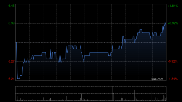 千红网 中集集团盘中涨超6% 公司布局深海油气及新能源业务