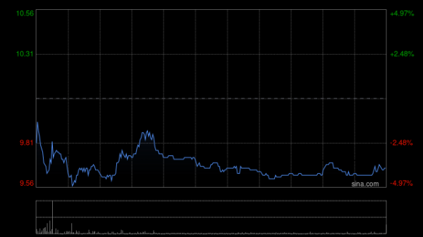 永信策略 光伏股早盘集体上扬 福莱特玻璃涨超5%信义光能涨超4%