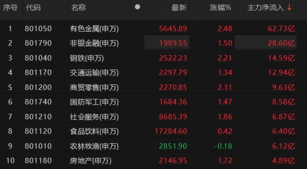 聚点股 有色金属板块主力资金净流入超60亿元