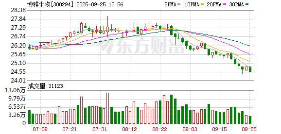 五五策略 博雅生物：截至目前，公司共计拥有21个单采血浆站（含绿十字旗下4个）